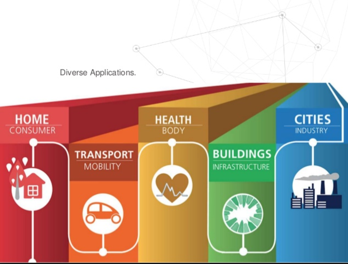 IOT Device apps IOT Device apps