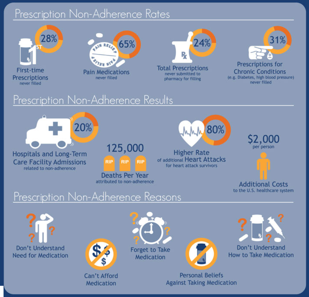 Non Adherence Rates Non Adherence Rates